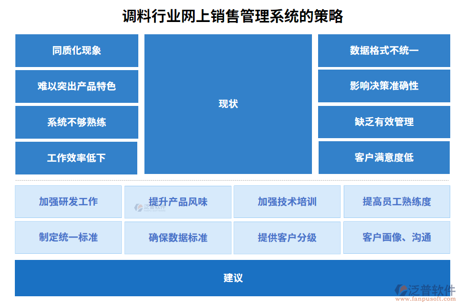 調料行業(yè)網上銷售管理系統(tǒng)的策略