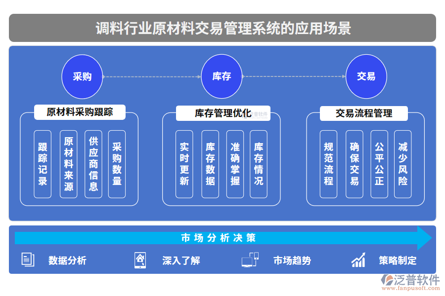 調(diào)料行業(yè)原材料交易管理系統(tǒng)的應用場景