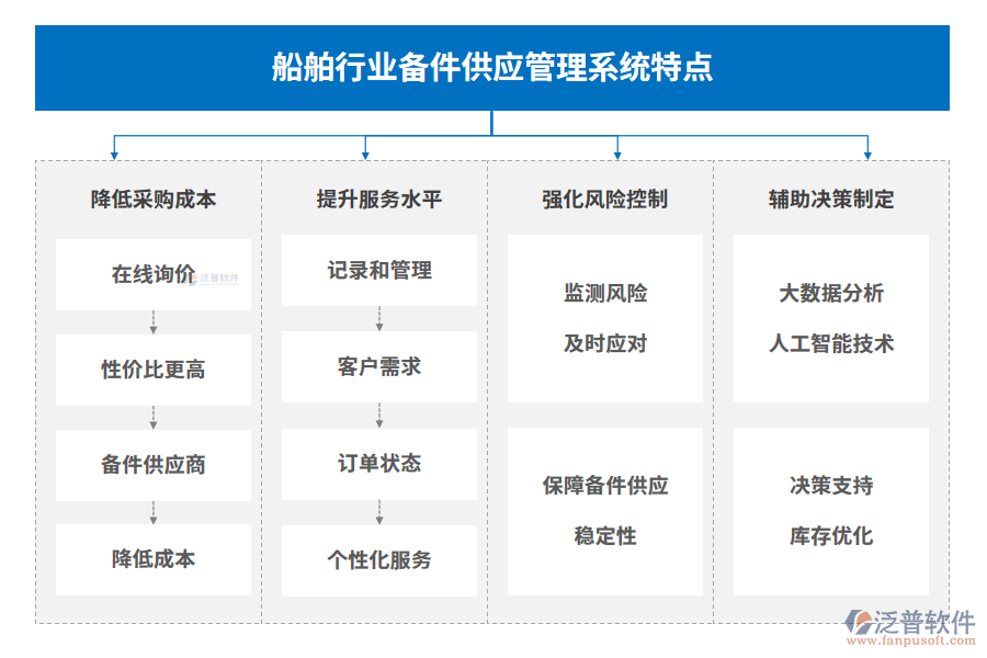 船舶行業(yè)備件供應(yīng)管理系統(tǒng)特點
