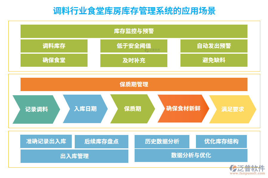 調(diào)料行業(yè)食堂庫房庫存管理系統(tǒng)的應(yīng)用場(chǎng)景