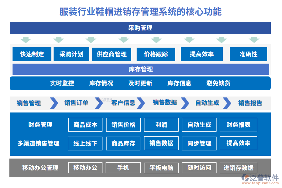 服裝行業(yè)鞋帽進銷存管理系統(tǒng)的核心功能