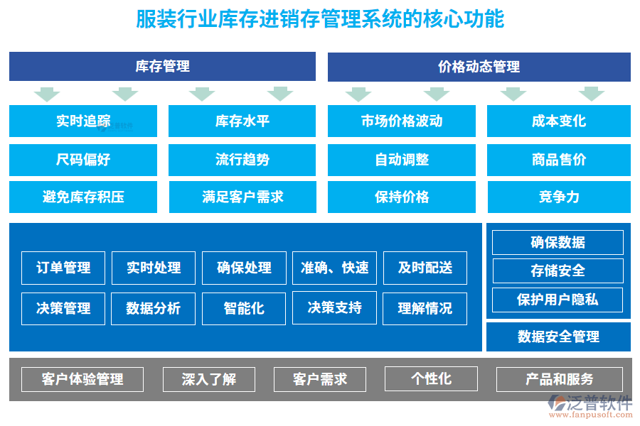服裝行業(yè)庫存進(jìn)銷存管理系統(tǒng)的核心功能