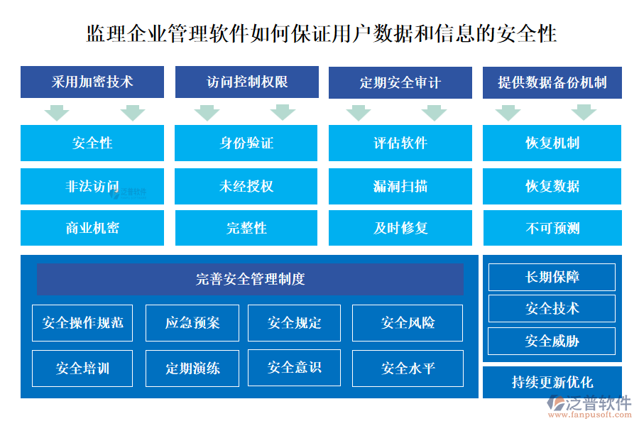 監(jiān)理企業(yè)管理軟件如何保證用戶數據和信息的安全性