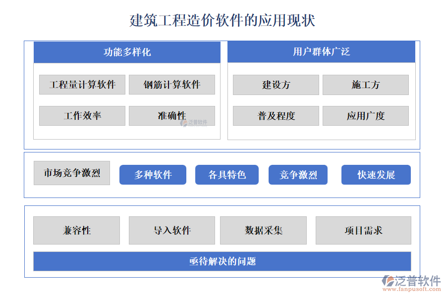 建筑工程造價軟件的應(yīng)用現(xiàn)狀