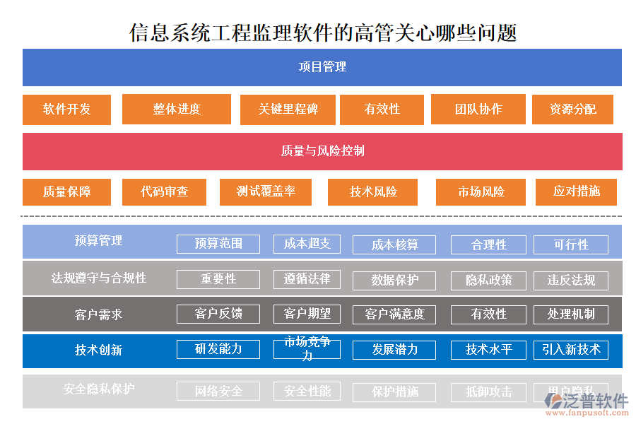 信息系統(tǒng)工程監(jiān)理軟件的高管關(guān)心哪些問(wèn)題