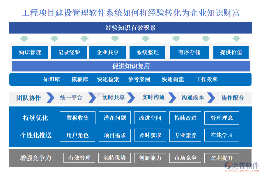 工程項目建設管理軟件系統(tǒng)如何將經(jīng)驗轉(zhuǎn)化為企業(yè)知識財富