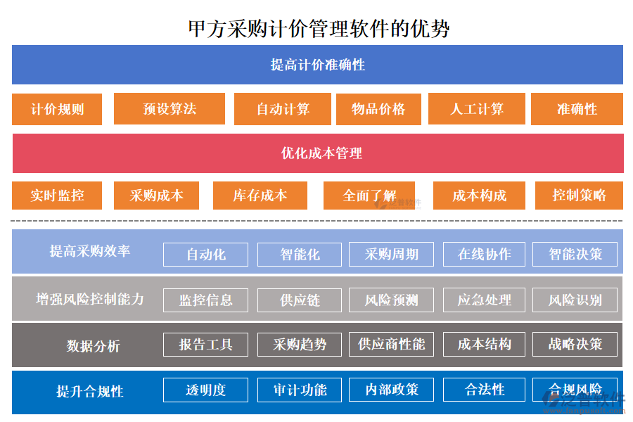 甲方采購計(jì)價(jià)管理軟件的優(yōu)勢(shì)
