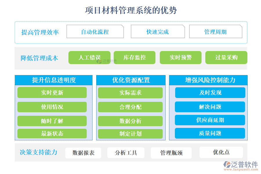 項(xiàng)目材料管理系統(tǒng)的優(yōu)勢(shì)主要體現(xiàn)在以下幾個(gè)方面