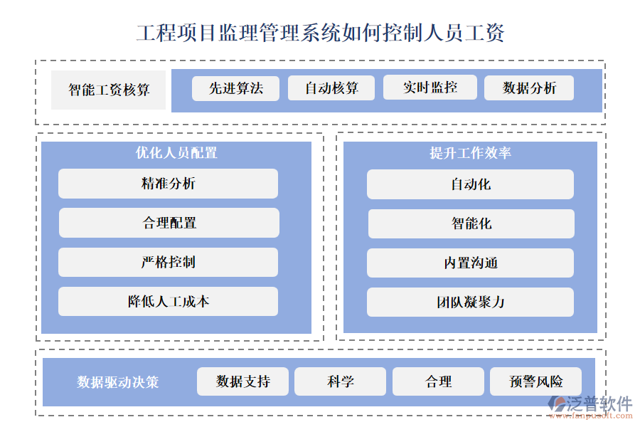 工程項目監(jiān)理管理系統(tǒng)如何控制人員工資