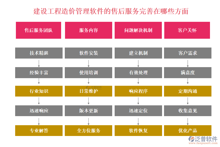 建設(shè)工程造價(jià)管理軟件的售后服務(wù)完善在哪些方面