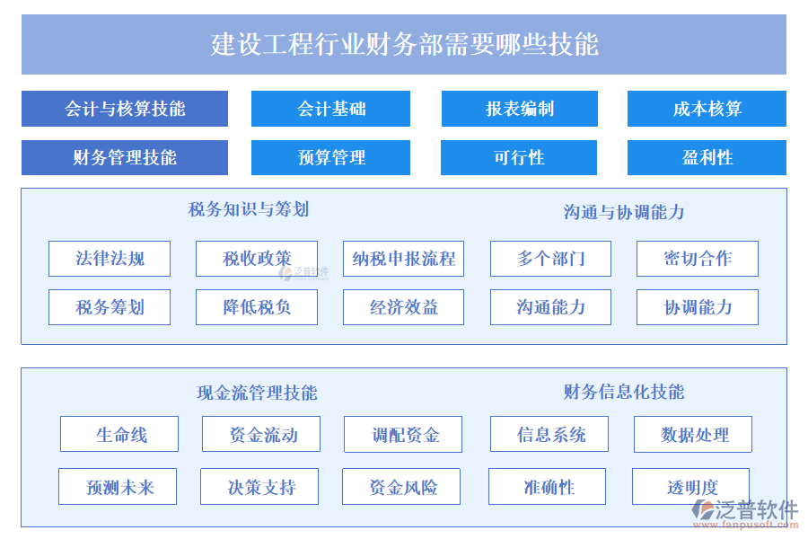 建設工程行業(yè)財務部需要哪些技能