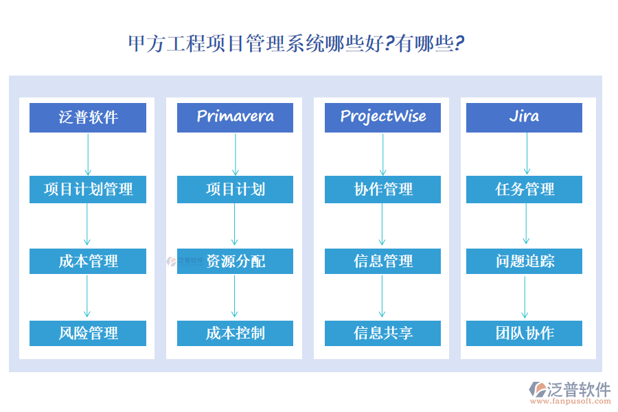 甲方工程項(xiàng)目管理系統(tǒng)在幫助企業(yè)實(shí)現(xiàn)項(xiàng)目管理的高效化、標(biāo)準(zhǔn)化和精細(xì)化方面起著關(guān)鍵作用