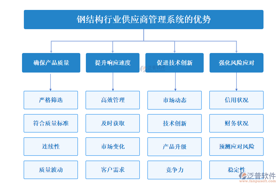 鋼結(jié)構(gòu)行業(yè)供應(yīng)商管理系統(tǒng)的優(yōu)勢