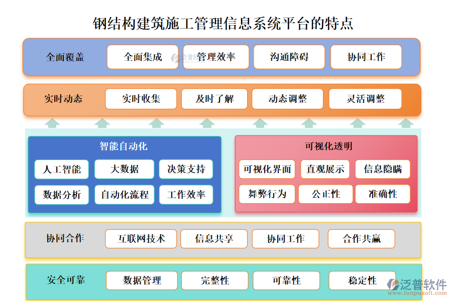鋼結(jié)構(gòu)建筑施工管理信息系統(tǒng)平臺的特點主要體現(xiàn)在以下幾個方面