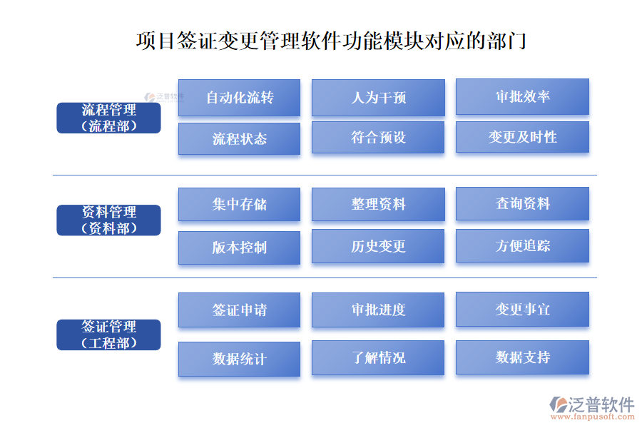 項(xiàng)目簽證變更管理軟件功能模塊對(duì)應(yīng)的部門(mén)