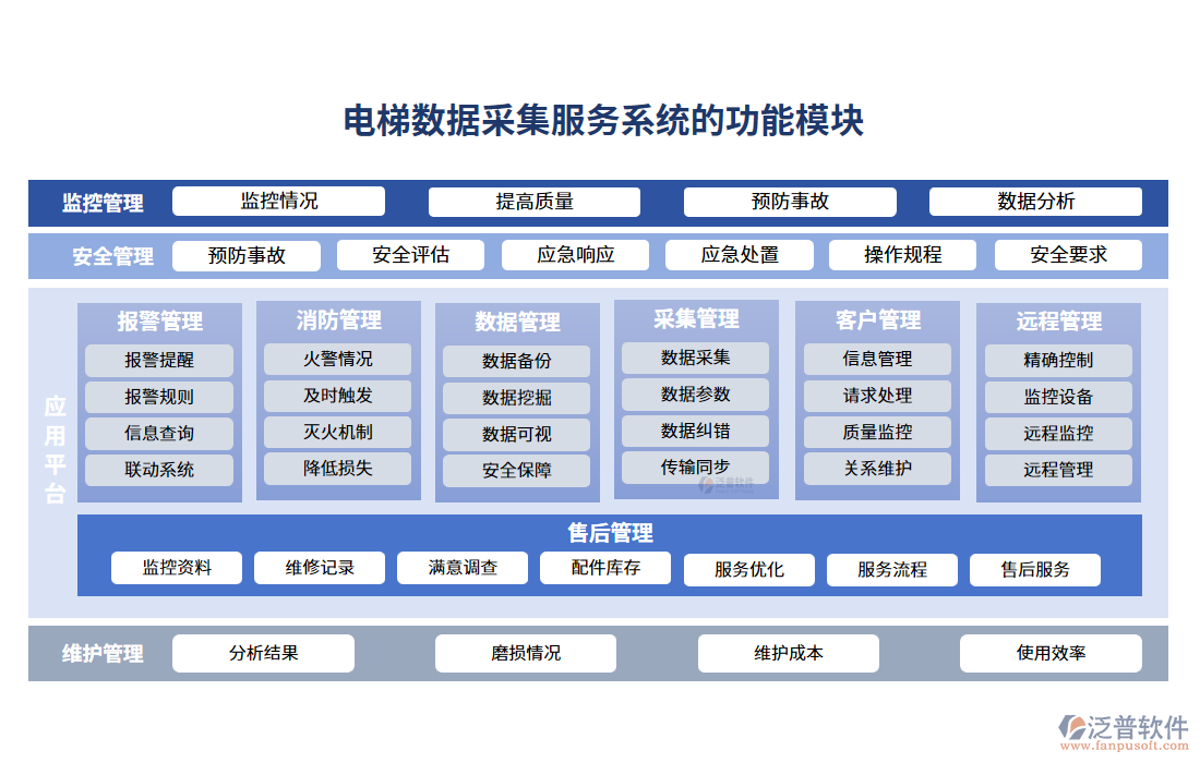 電梯數(shù)據(jù)采集服務系統(tǒng)的功能模塊