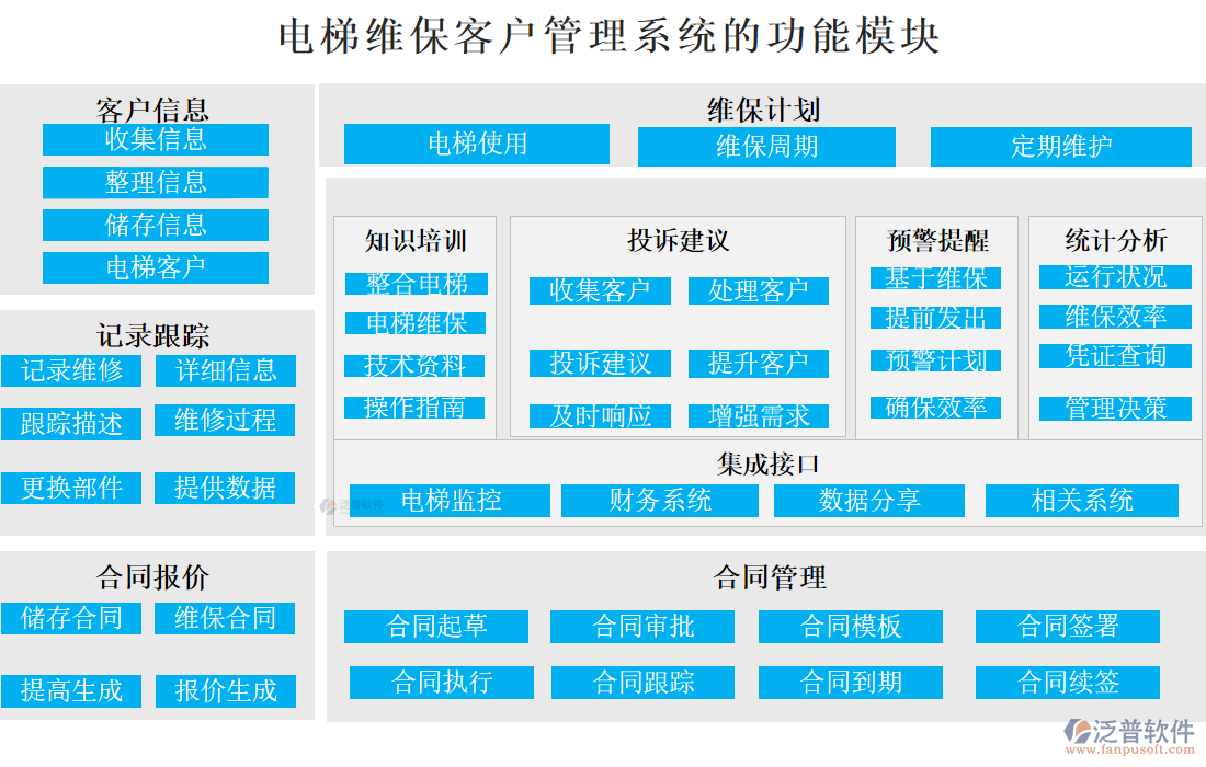 電梯維保客戶管理系統(tǒng)的功能模塊