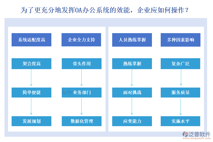 為了更充分地發(fā)揮OA辦公系統(tǒng)的效能，企業(yè)應(yīng)如何操作？