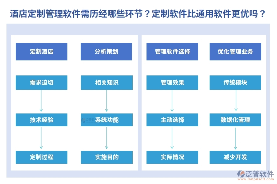 為酒店量身定制管理軟件需歷經(jīng)哪些環(huán)節(jié)？定制軟件真的比通用軟件更優(yōu)嗎？