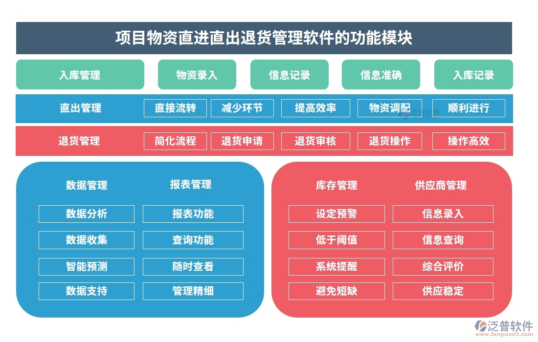 【直進(jìn)直出退貨無憂】項目物資管理軟件，物資、退貨、流程、費用全面掌控