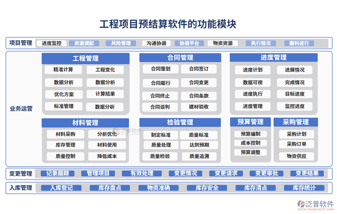 工程項目預結算軟件的功能模塊