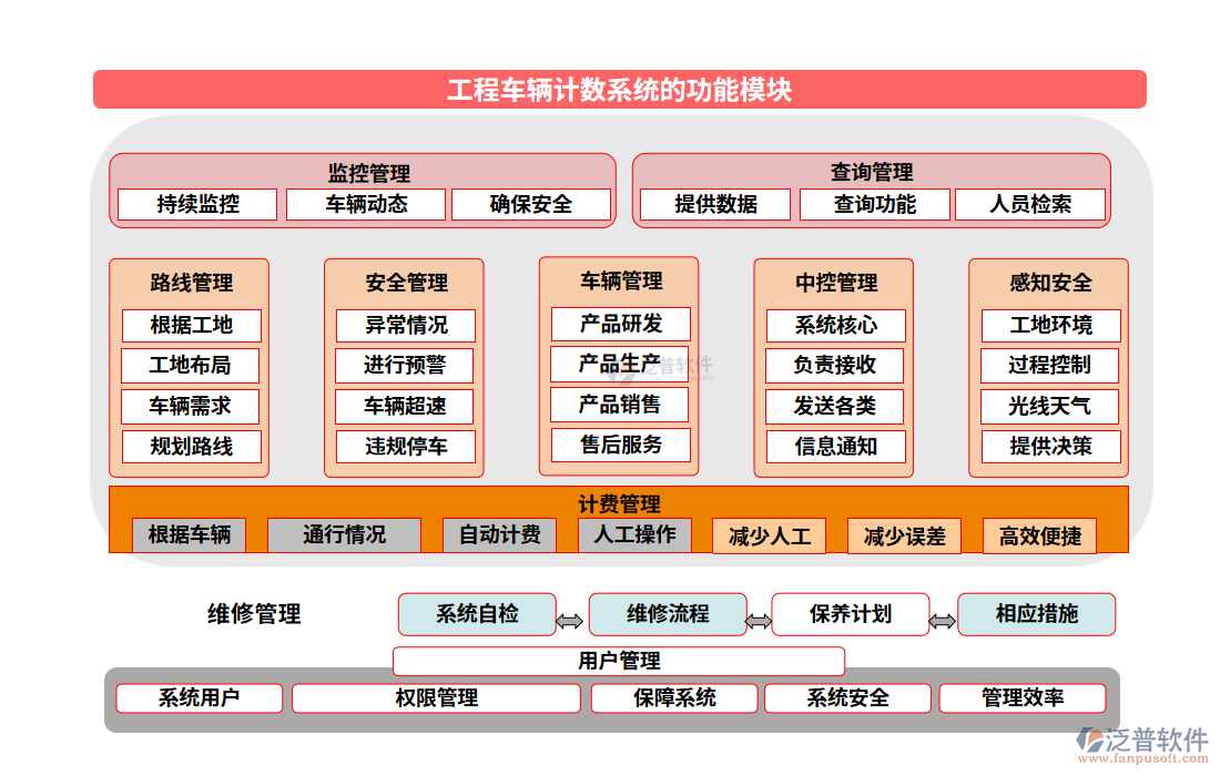 工程車(chē)輛計(jì)數(shù)系統(tǒng)的功能模塊