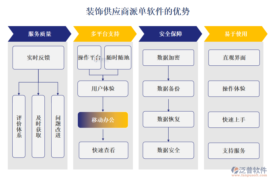 裝飾供應商派單軟件的優(yōu)勢