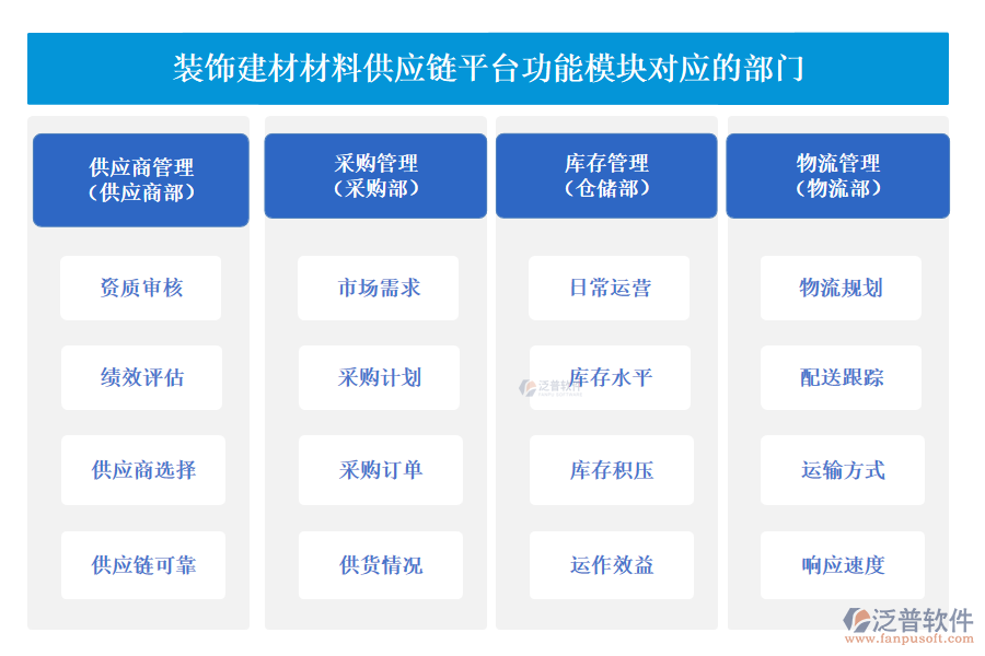 泛普裝飾建材材料供應(yīng)鏈平臺(tái)功能模塊對(duì)應(yīng)的部門(mén)