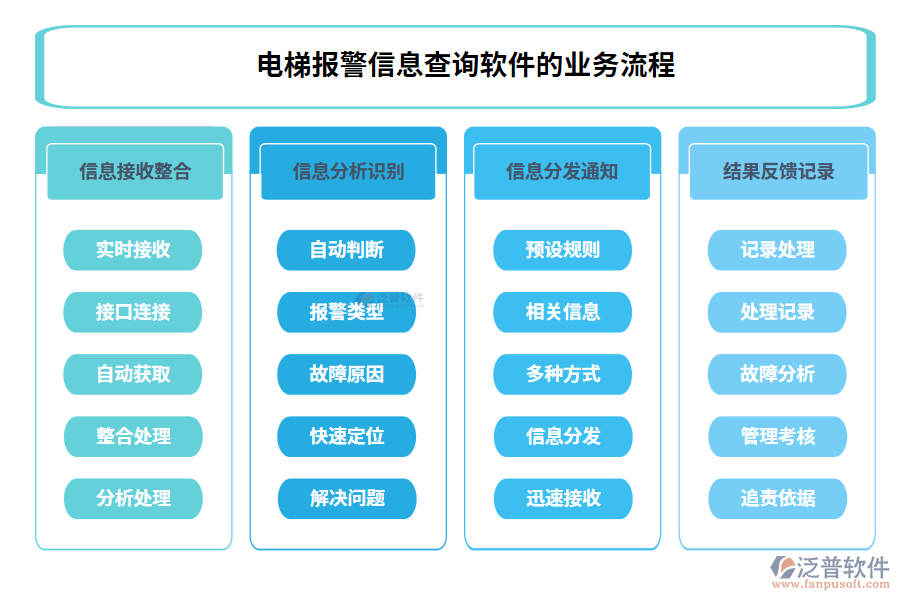 電梯報(bào)警信息查詢(xún)軟件的業(yè)務(wù)流程