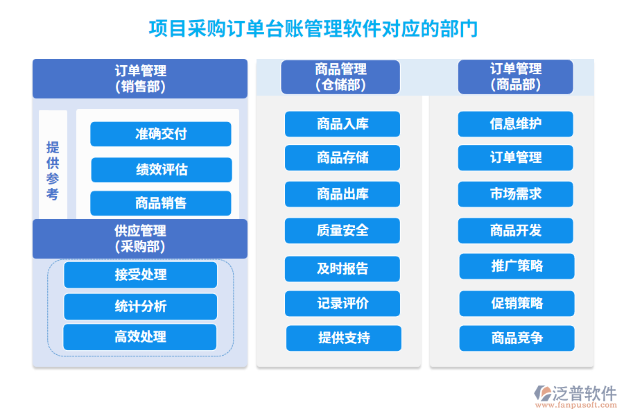 項(xiàng)目采購(gòu)訂單臺(tái)賬管理軟件對(duì)應(yīng)的部門