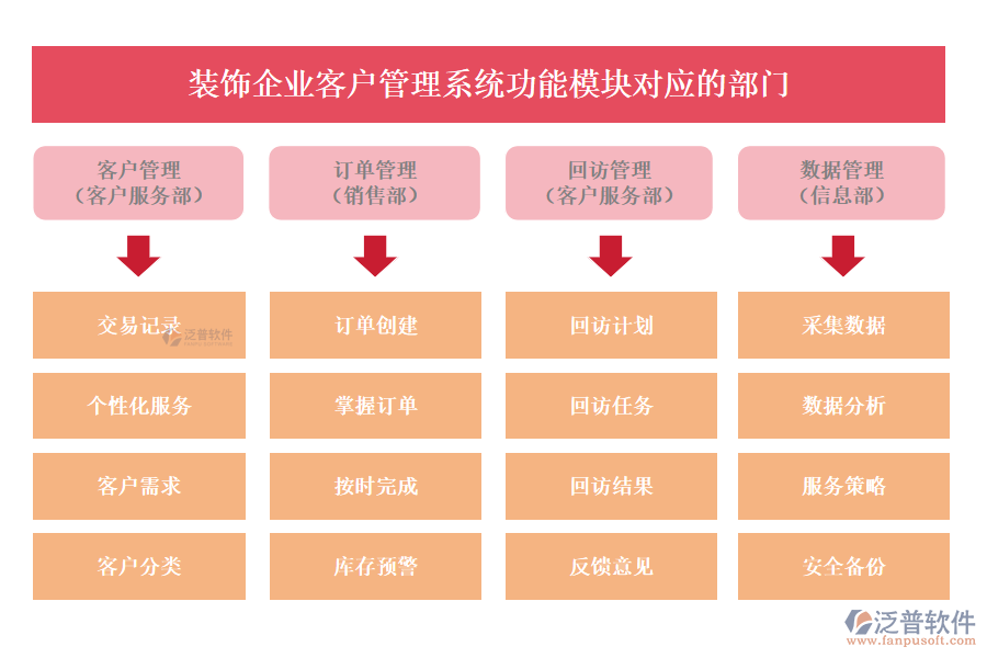 裝飾企業(yè)客戶管理系統(tǒng)功能模塊對(duì)應(yīng)的部門(mén)