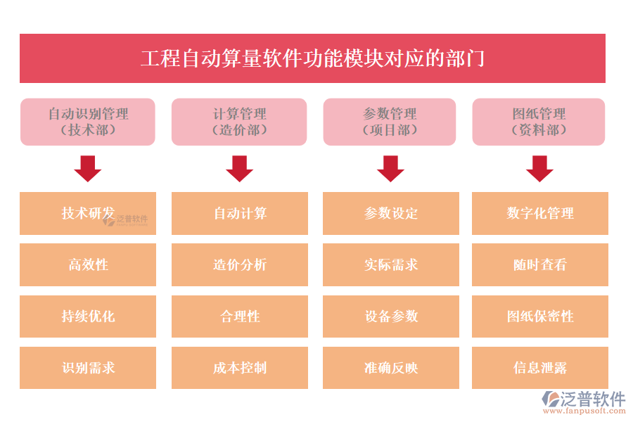 工程自動(dòng)算量軟件功能模塊對(duì)應(yīng)的部門(mén)