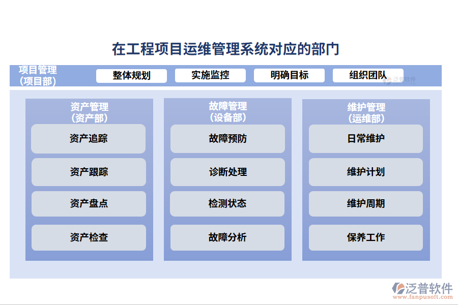 在工程項目運維管理系統(tǒng)對應的部門