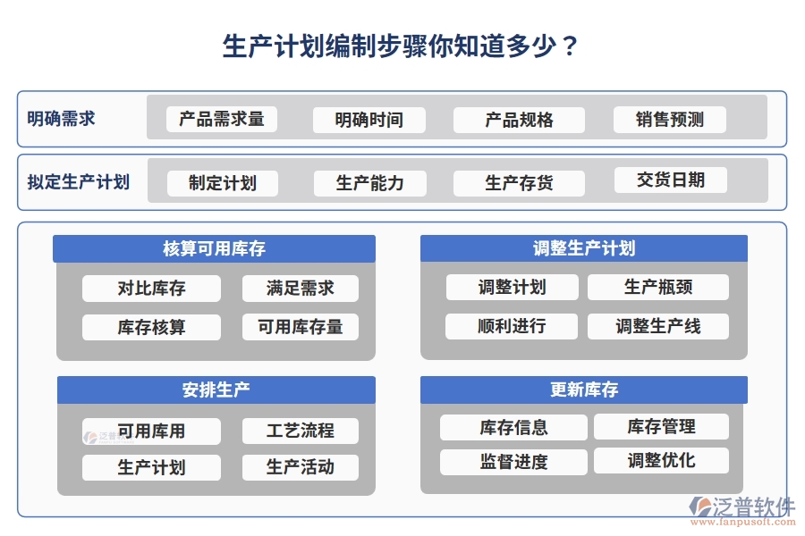 生產(chǎn)計(jì)劃編制步驟你知道多少？