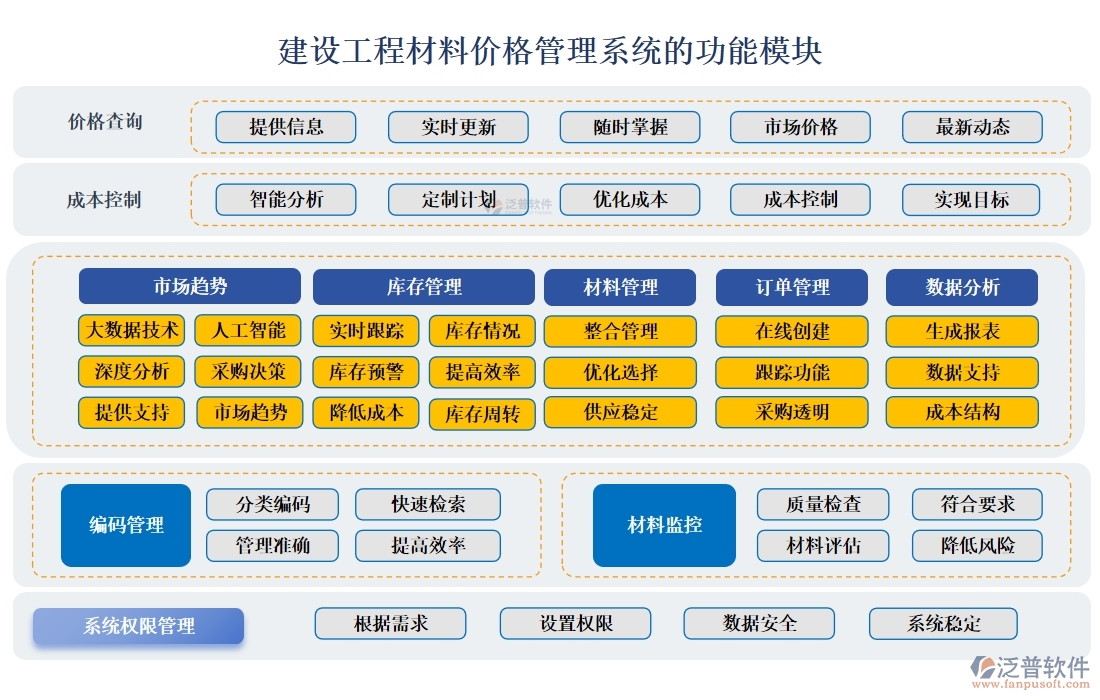 建設(shè)工程材料價(jià)格管理系統(tǒng)，一站式解決價(jià)格、采購(gòu)、供應(yīng)商、用戶管理難題