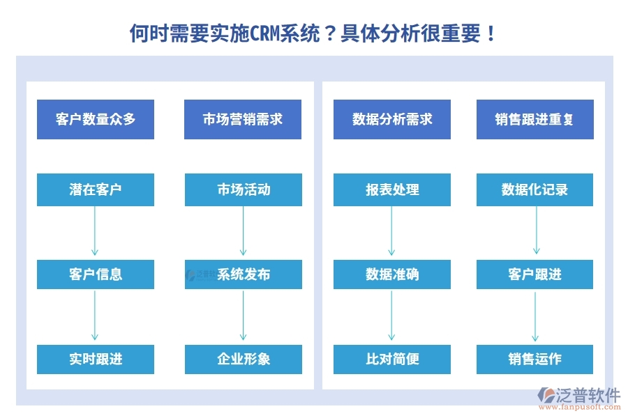 何時需要實施CRM系統？具體分析很重要！