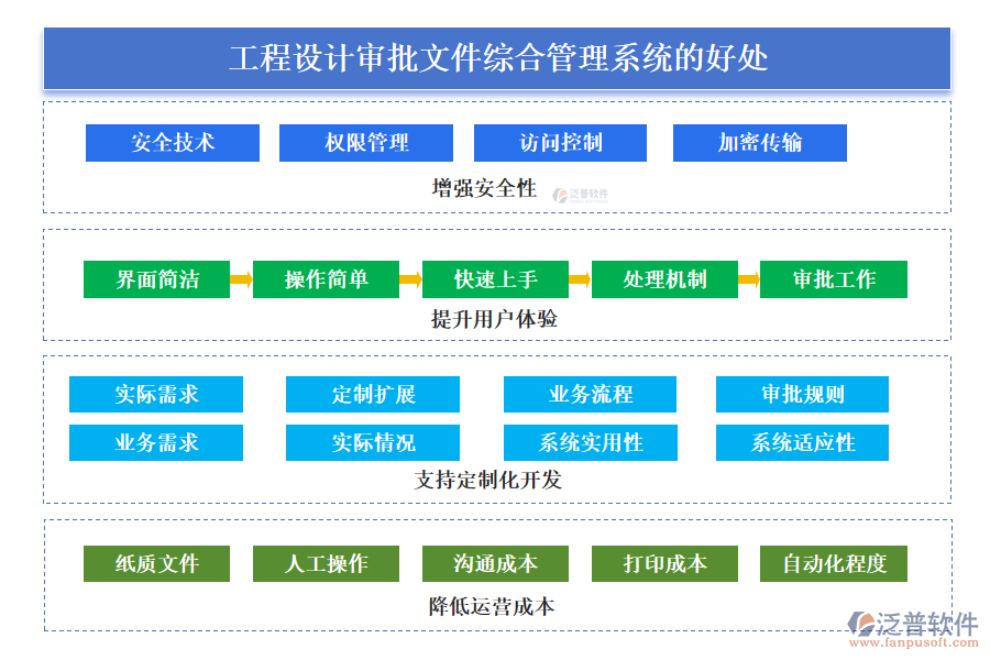 泛普工程設(shè)計(jì)審批文件綜合管理系統(tǒng)的好處