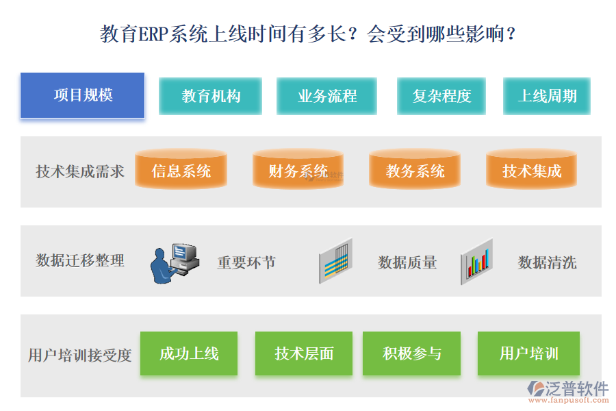 教育ERP系統(tǒng)上線時間有多長？會受到哪些影響？