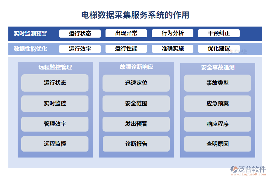 電梯數(shù)據(jù)采集服務系統(tǒng)的作用
