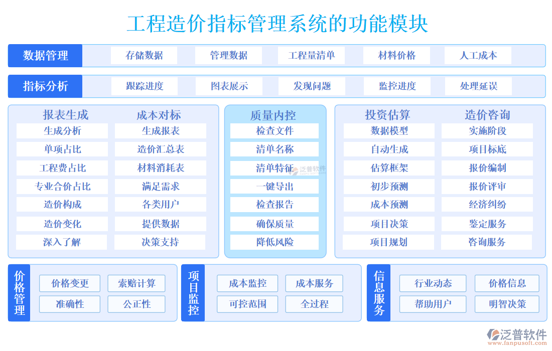 工程造價指標管理系統(tǒng)的功能模塊.png