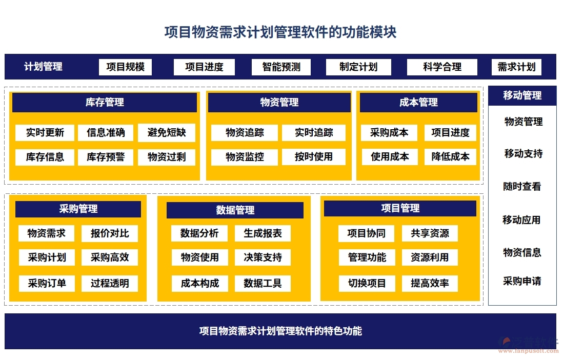 項目物資需求計劃管理軟件：需求計劃智控，<a href=http://newsbd7.com/fanpupm/gysgl/ target=_blank class=infotextkey>供應商</a>無憂，信息透明化，訂單高效化