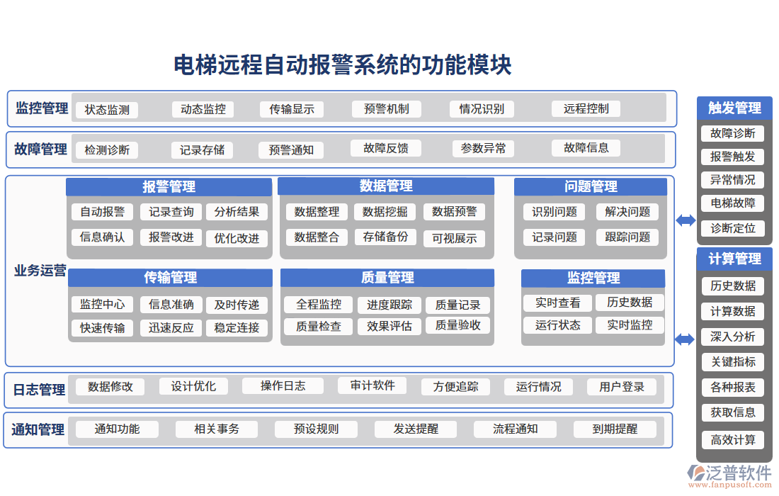 電梯遠程自動報警系統(tǒng)的功能模塊