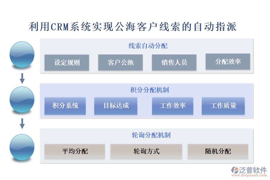 利用CRM系統(tǒng)實(shí)現(xiàn)公?？蛻艟€索的自動(dòng)指派