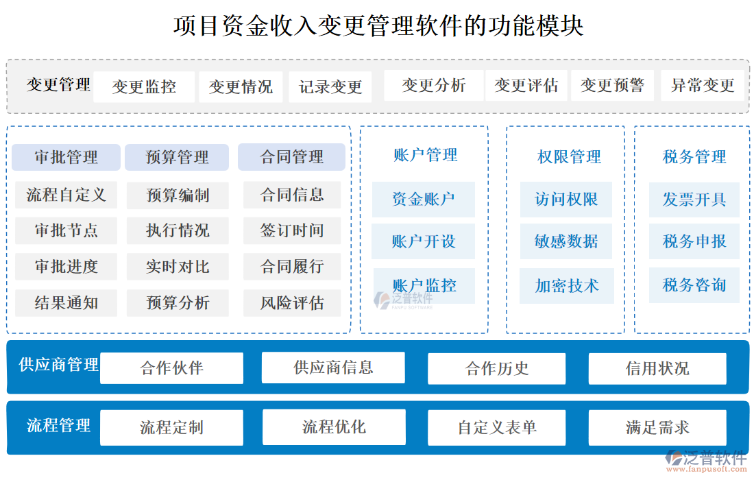 項目資金收入變更管理軟件