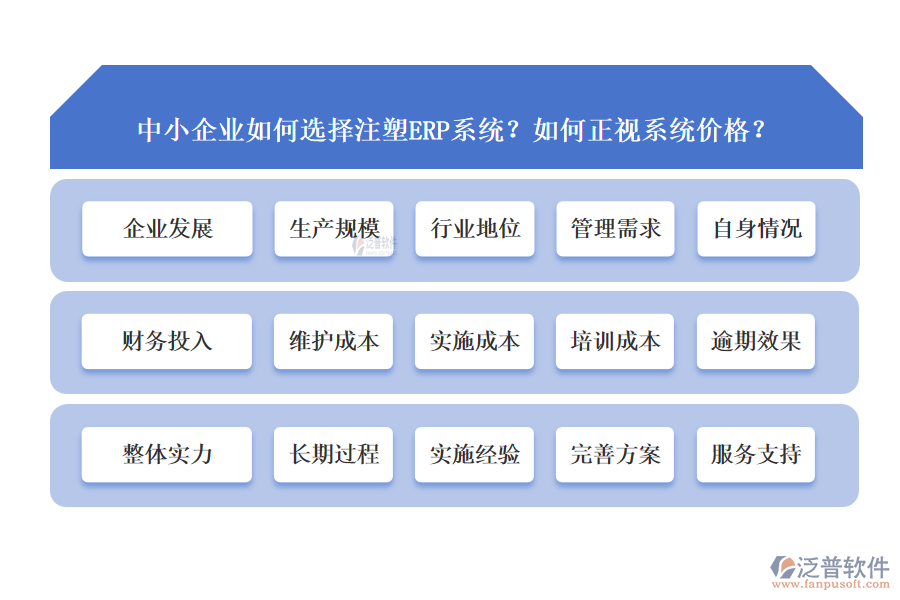 中小企業(yè)如何選擇注塑ERP系統(tǒng)？如何正視系統(tǒng)價格？