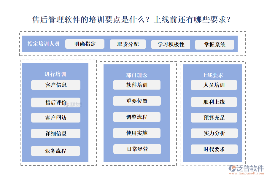 售后管理軟件的培訓(xùn)要點是什么？上線前還有哪些要求？