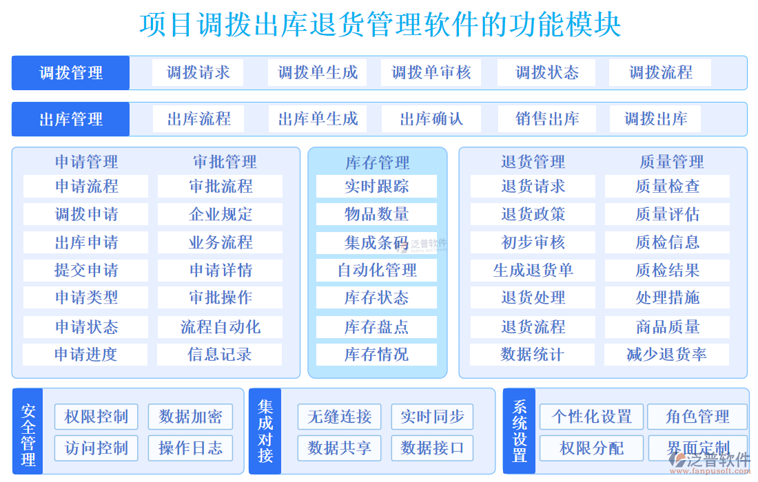 項(xiàng)目調(diào)撥出庫(kù)退貨管理軟件