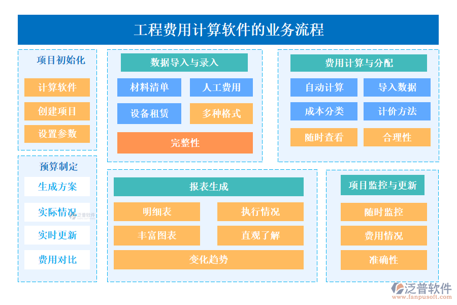 泛普工程費用計算軟件的業(yè)務(wù)流程