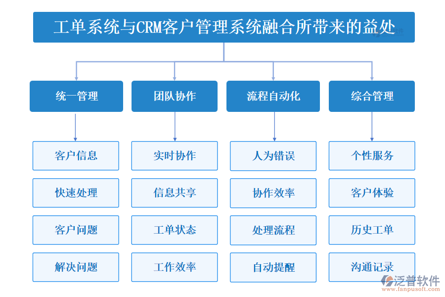 工單系統(tǒng)與CRM<a href=http://newsbd7.com/crm/ target=_blank class=infotextkey>客戶管理系統(tǒng)</a>融合所帶來的益處