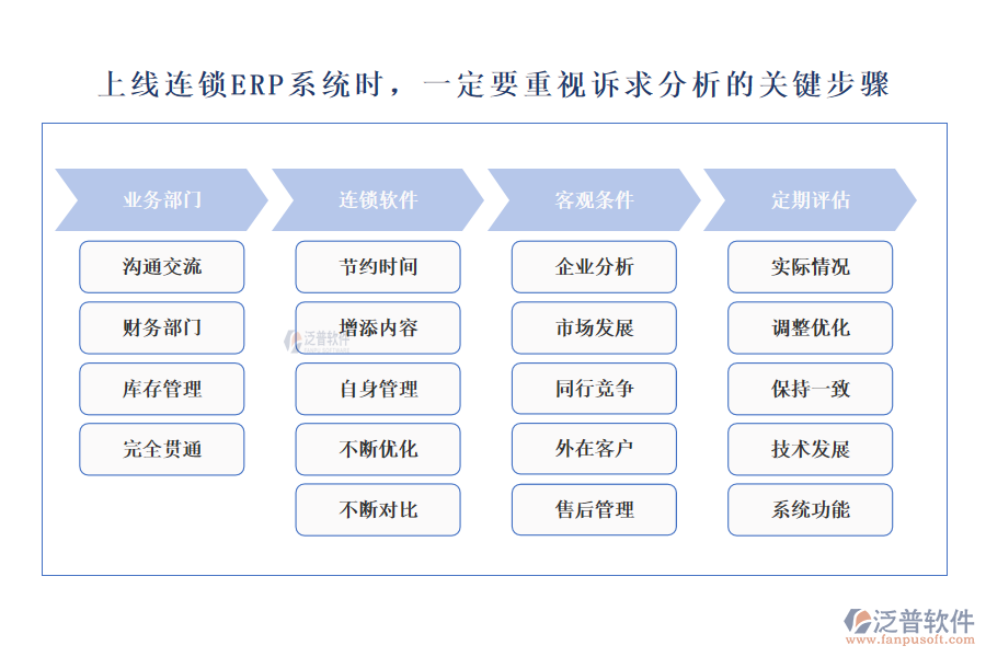 上線連鎖ERP系統(tǒng)時，一定要重視訴求分析的關鍵步驟